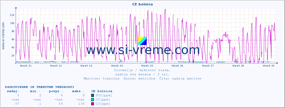 POVPREČJE :: CE bolnica :: SO2 | CO | O3 | NO2 :: zadnja dva meseca / 2 uri.