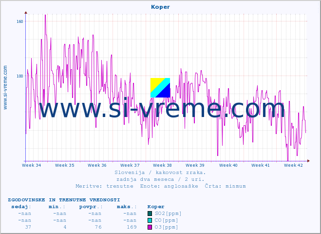 POVPREČJE :: Koper :: SO2 | CO | O3 | NO2 :: zadnja dva meseca / 2 uri.