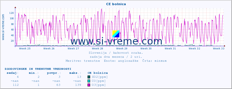 POVPREČJE :: CE bolnica :: SO2 | CO | O3 | NO2 :: zadnja dva meseca / 2 uri.