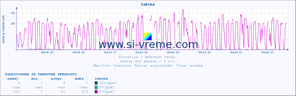 POVPREČJE :: Iskrba :: SO2 | CO | O3 | NO2 :: zadnja dva meseca / 2 uri.