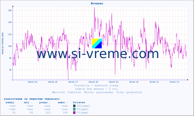 POVPREČJE :: Krvavec :: SO2 | CO | O3 | NO2 :: zadnja dva meseca / 2 uri.
