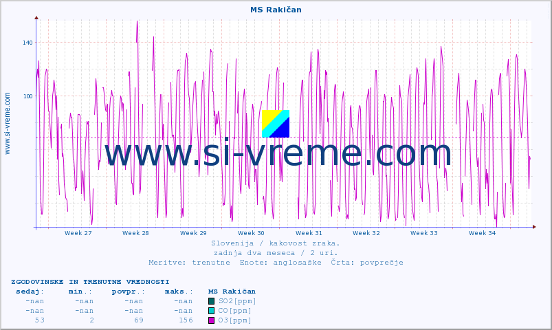 POVPREČJE :: MS Rakičan :: SO2 | CO | O3 | NO2 :: zadnja dva meseca / 2 uri.