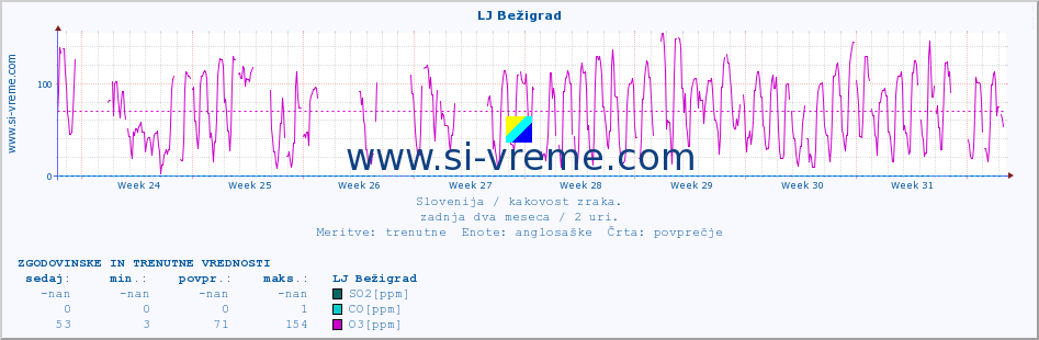 POVPREČJE :: LJ Bežigrad :: SO2 | CO | O3 | NO2 :: zadnja dva meseca / 2 uri.