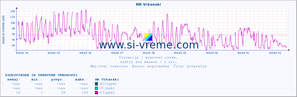 POVPREČJE :: MB Vrbanski :: SO2 | CO | O3 | NO2 :: zadnja dva meseca / 2 uri.