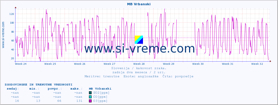 POVPREČJE :: MB Vrbanski :: SO2 | CO | O3 | NO2 :: zadnja dva meseca / 2 uri.