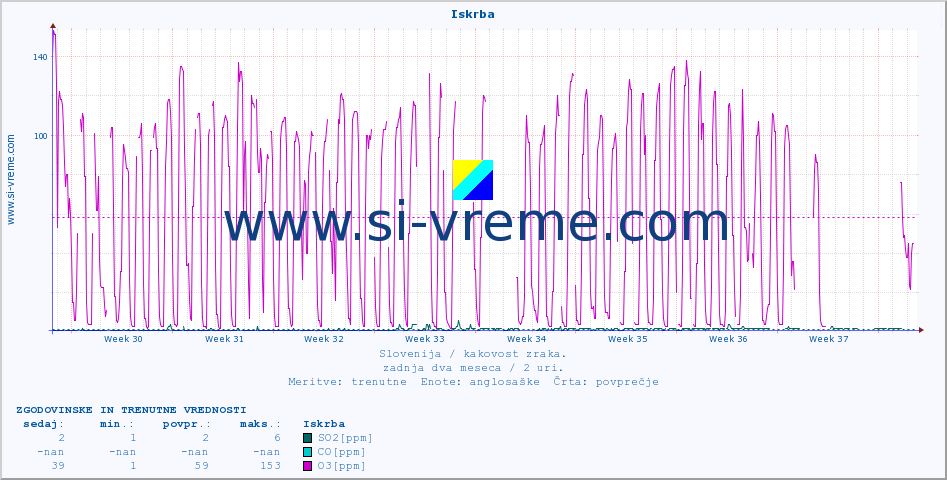 POVPREČJE :: Iskrba :: SO2 | CO | O3 | NO2 :: zadnja dva meseca / 2 uri.