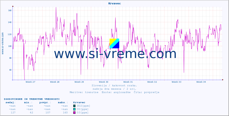 POVPREČJE :: Krvavec :: SO2 | CO | O3 | NO2 :: zadnja dva meseca / 2 uri.