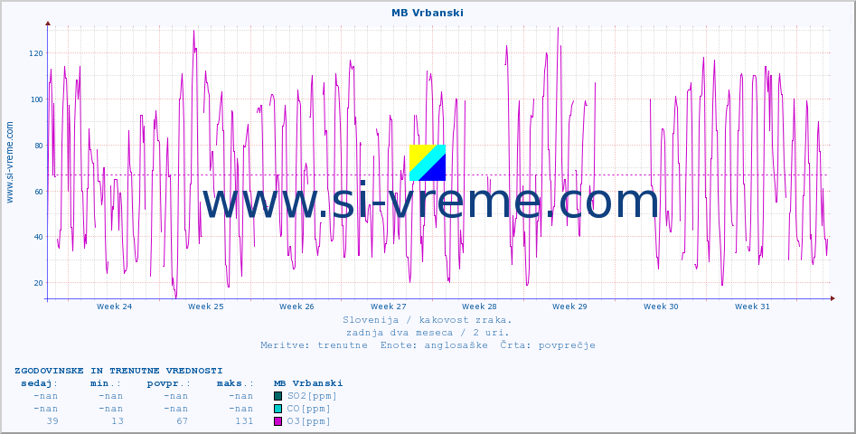 POVPREČJE :: MB Vrbanski :: SO2 | CO | O3 | NO2 :: zadnja dva meseca / 2 uri.
