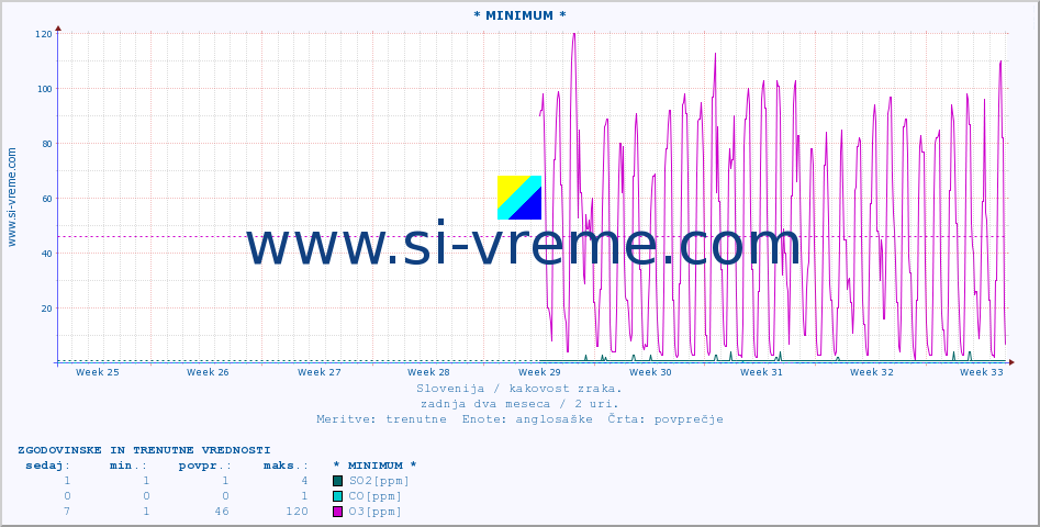 POVPREČJE :: * MINIMUM * :: SO2 | CO | O3 | NO2 :: zadnja dva meseca / 2 uri.