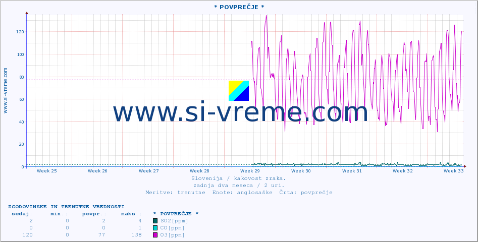 POVPREČJE :: * POVPREČJE * :: SO2 | CO | O3 | NO2 :: zadnja dva meseca / 2 uri.
