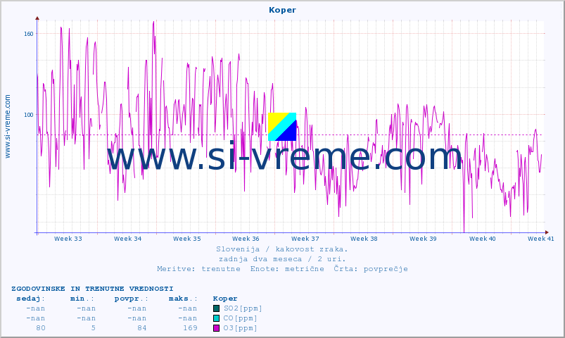 POVPREČJE :: Koper :: SO2 | CO | O3 | NO2 :: zadnja dva meseca / 2 uri.
