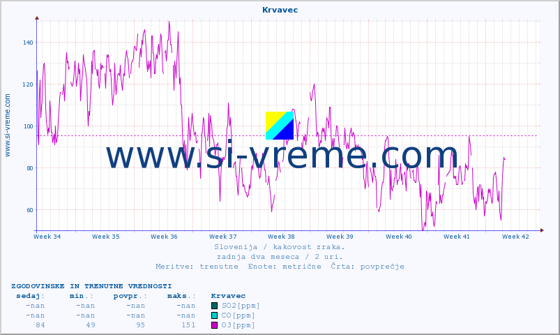 POVPREČJE :: Krvavec :: SO2 | CO | O3 | NO2 :: zadnja dva meseca / 2 uri.