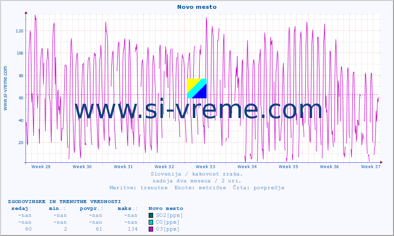POVPREČJE :: Novo mesto :: SO2 | CO | O3 | NO2 :: zadnja dva meseca / 2 uri.