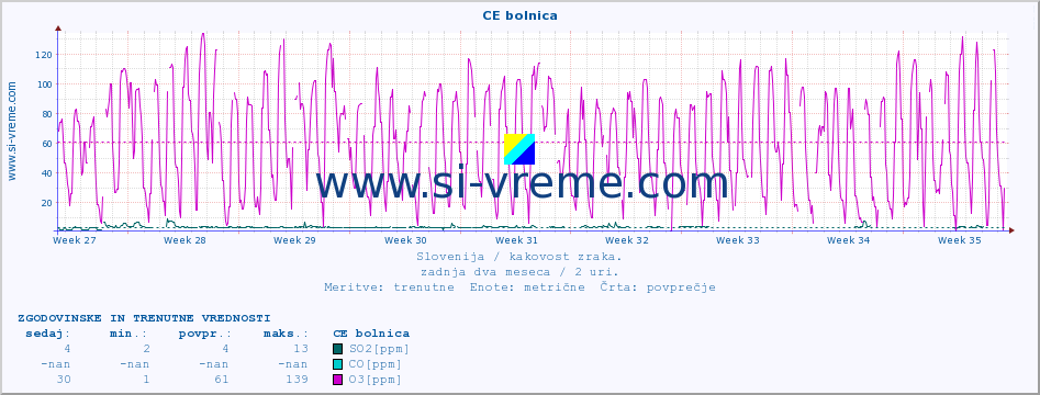 POVPREČJE :: CE bolnica :: SO2 | CO | O3 | NO2 :: zadnja dva meseca / 2 uri.