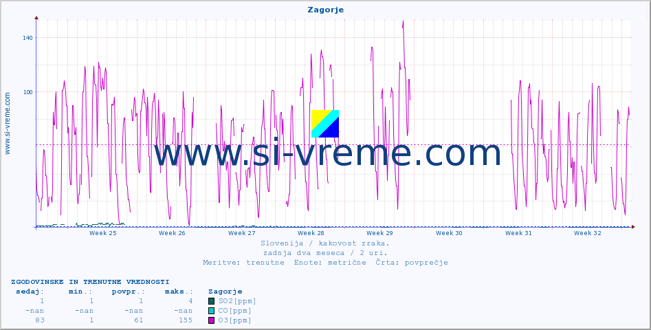POVPREČJE :: Zagorje :: SO2 | CO | O3 | NO2 :: zadnja dva meseca / 2 uri.