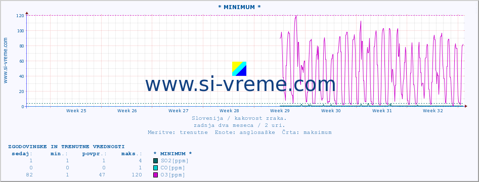 POVPREČJE :: * MINIMUM * :: SO2 | CO | O3 | NO2 :: zadnja dva meseca / 2 uri.