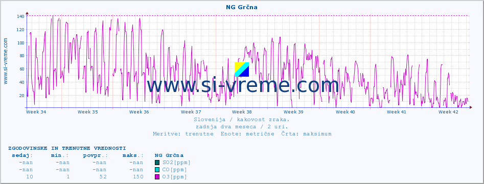 POVPREČJE :: NG Grčna :: SO2 | CO | O3 | NO2 :: zadnja dva meseca / 2 uri.