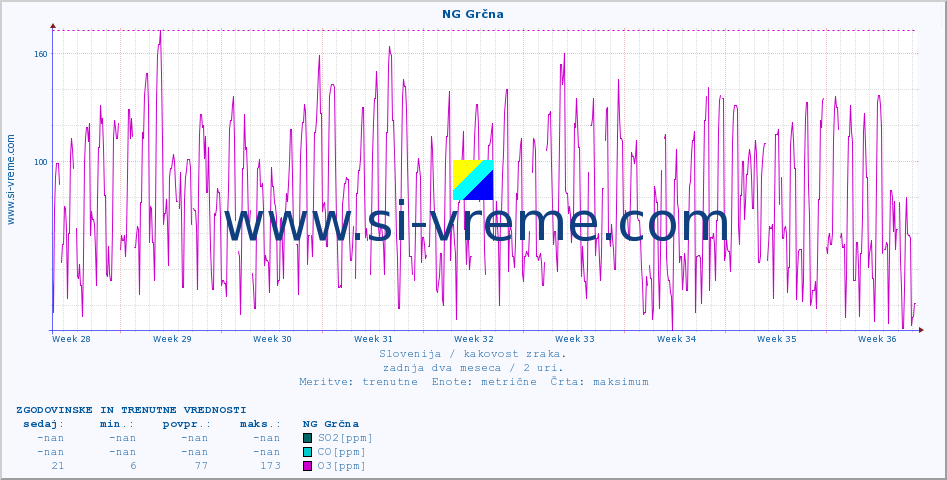 POVPREČJE :: NG Grčna :: SO2 | CO | O3 | NO2 :: zadnja dva meseca / 2 uri.