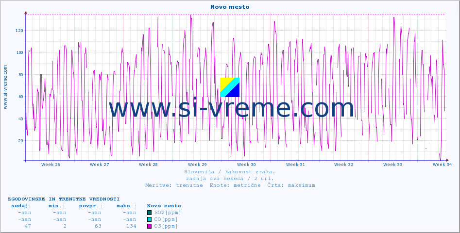 POVPREČJE :: Novo mesto :: SO2 | CO | O3 | NO2 :: zadnja dva meseca / 2 uri.