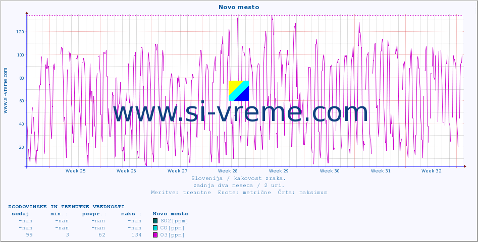 POVPREČJE :: Novo mesto :: SO2 | CO | O3 | NO2 :: zadnja dva meseca / 2 uri.