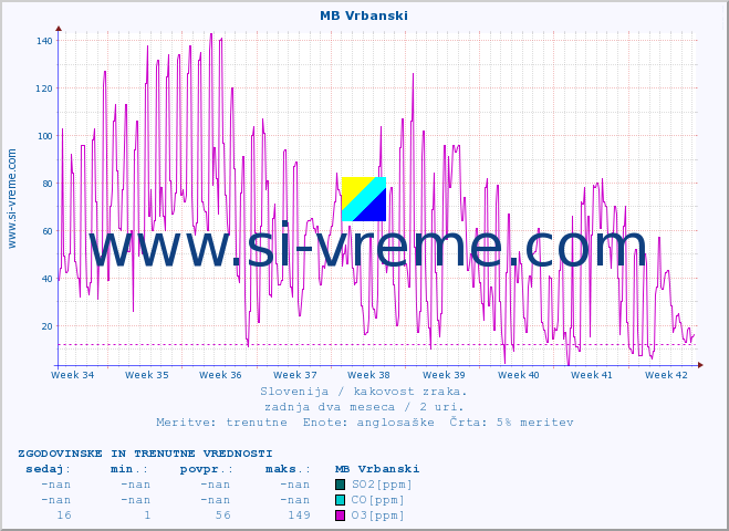 POVPREČJE :: MB Vrbanski :: SO2 | CO | O3 | NO2 :: zadnja dva meseca / 2 uri.