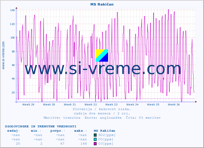 POVPREČJE :: MS Rakičan :: SO2 | CO | O3 | NO2 :: zadnja dva meseca / 2 uri.