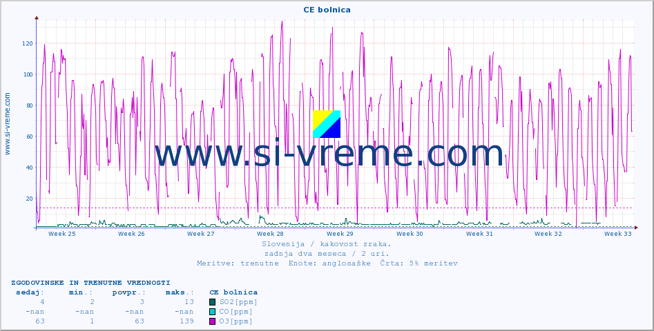POVPREČJE :: CE bolnica :: SO2 | CO | O3 | NO2 :: zadnja dva meseca / 2 uri.