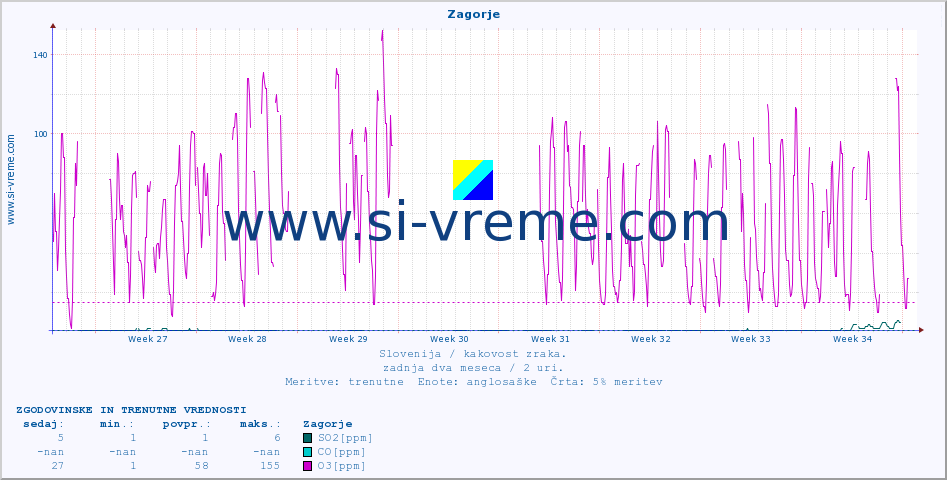 POVPREČJE :: Zagorje :: SO2 | CO | O3 | NO2 :: zadnja dva meseca / 2 uri.