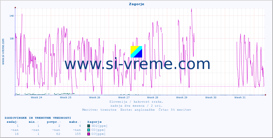 POVPREČJE :: Zagorje :: SO2 | CO | O3 | NO2 :: zadnja dva meseca / 2 uri.