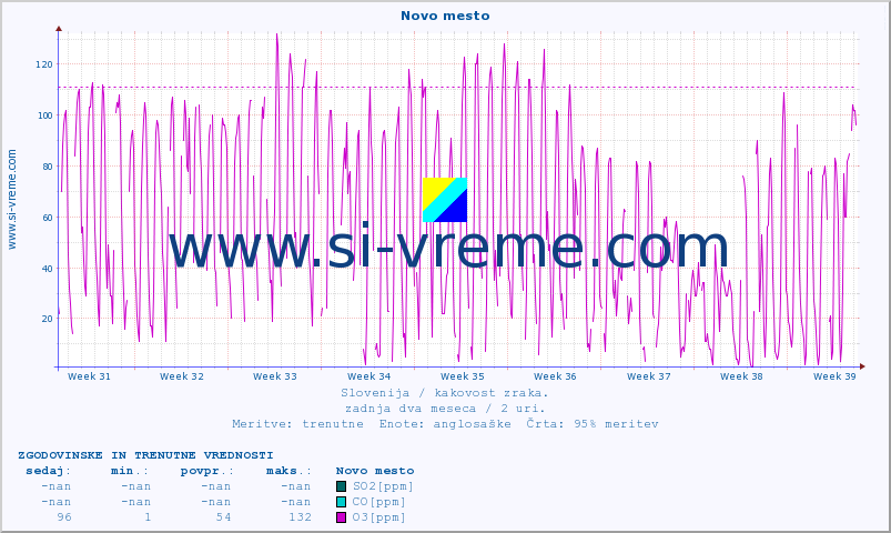 POVPREČJE :: Novo mesto :: SO2 | CO | O3 | NO2 :: zadnja dva meseca / 2 uri.