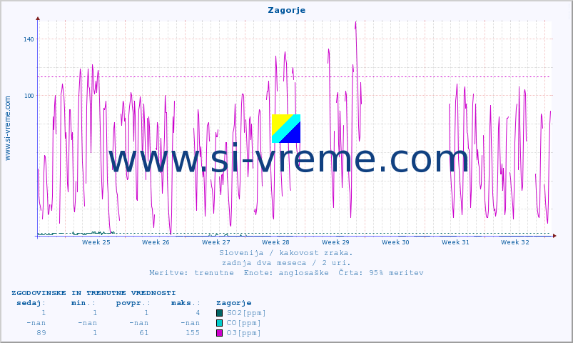 POVPREČJE :: Zagorje :: SO2 | CO | O3 | NO2 :: zadnja dva meseca / 2 uri.