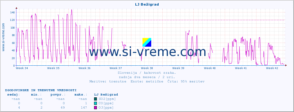 POVPREČJE :: LJ Bežigrad :: SO2 | CO | O3 | NO2 :: zadnja dva meseca / 2 uri.