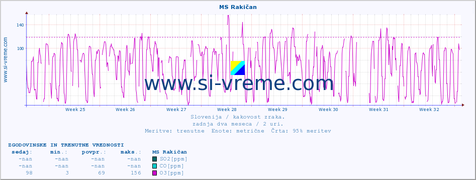 POVPREČJE :: MS Rakičan :: SO2 | CO | O3 | NO2 :: zadnja dva meseca / 2 uri.