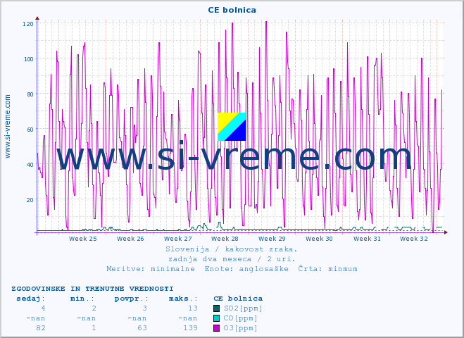 POVPREČJE :: CE bolnica :: SO2 | CO | O3 | NO2 :: zadnja dva meseca / 2 uri.