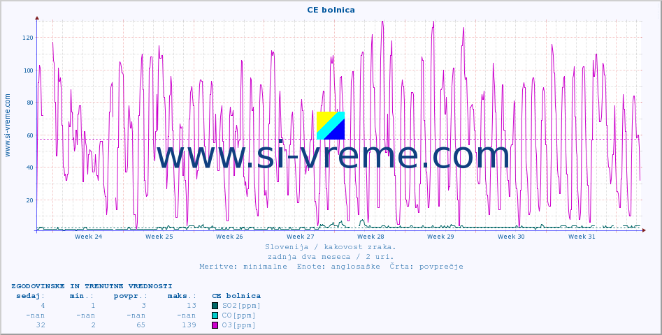 POVPREČJE :: CE bolnica :: SO2 | CO | O3 | NO2 :: zadnja dva meseca / 2 uri.