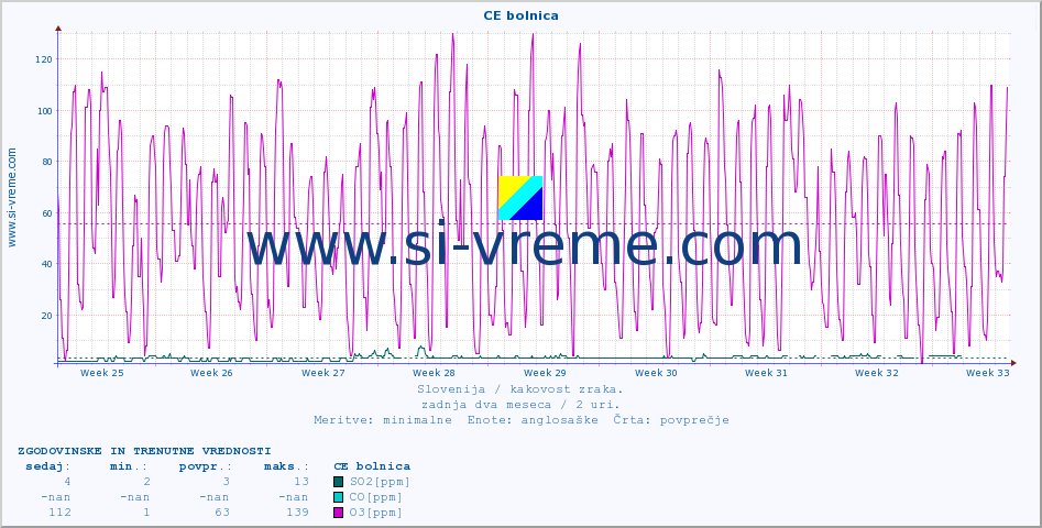 POVPREČJE :: CE bolnica :: SO2 | CO | O3 | NO2 :: zadnja dva meseca / 2 uri.