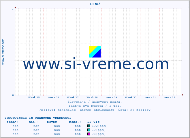 POVPREČJE :: LJ Vič :: SO2 | CO | O3 | NO2 :: zadnja dva meseca / 2 uri.