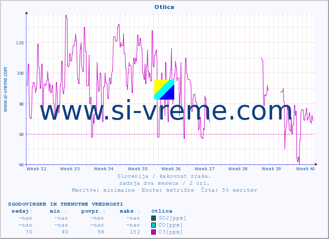 POVPREČJE :: Otlica :: SO2 | CO | O3 | NO2 :: zadnja dva meseca / 2 uri.
