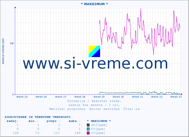 POVPREČJE :: * MAKSIMUM * :: SO2 | CO | O3 | NO2 :: zadnja dva meseca / 2 uri.