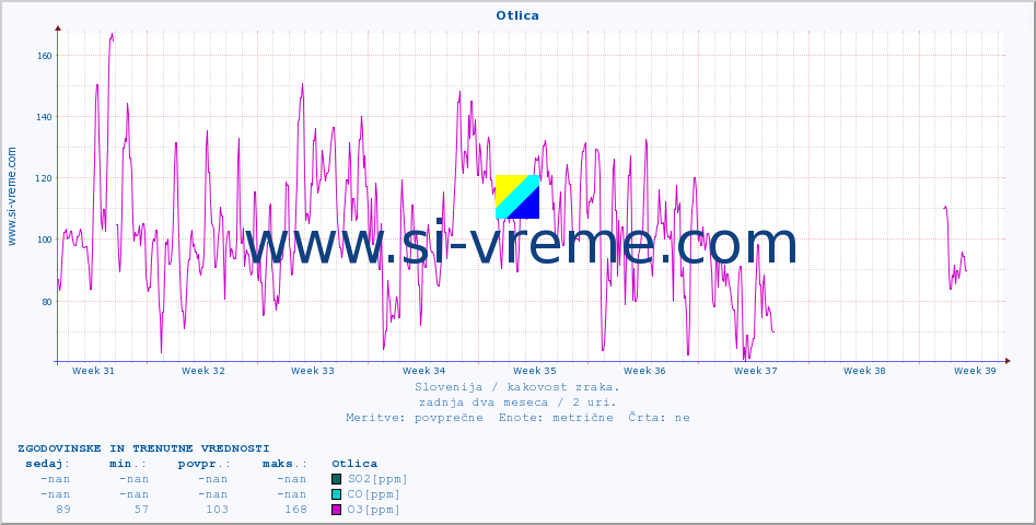 POVPREČJE :: Otlica :: SO2 | CO | O3 | NO2 :: zadnja dva meseca / 2 uri.