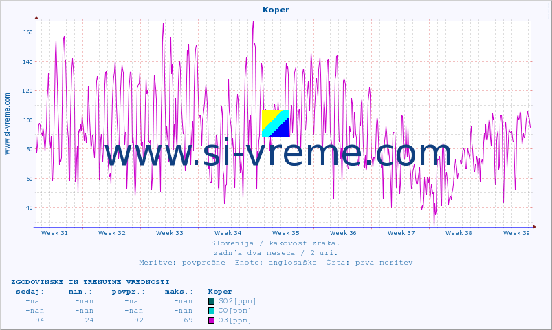 POVPREČJE :: Koper :: SO2 | CO | O3 | NO2 :: zadnja dva meseca / 2 uri.