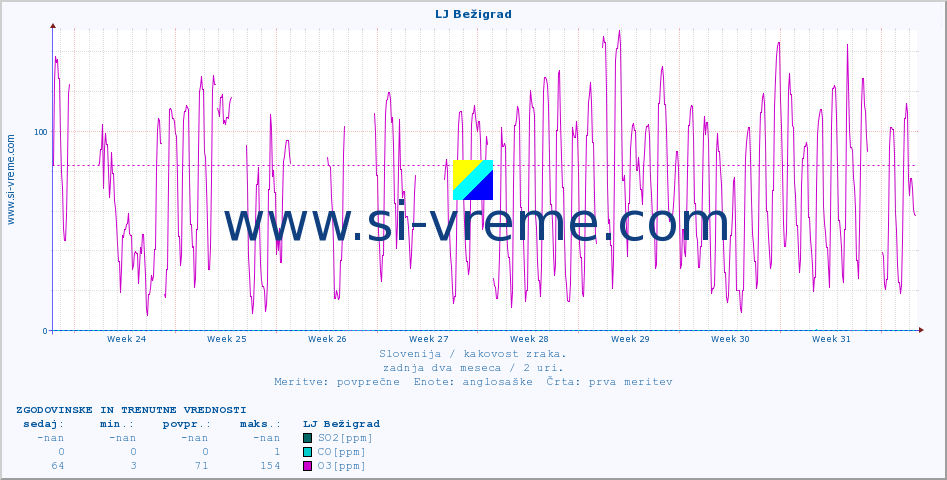 POVPREČJE :: LJ Bežigrad :: SO2 | CO | O3 | NO2 :: zadnja dva meseca / 2 uri.
