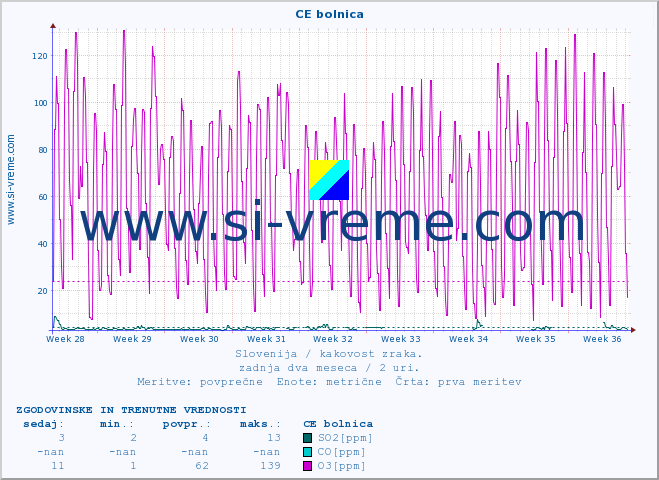 POVPREČJE :: CE bolnica :: SO2 | CO | O3 | NO2 :: zadnja dva meseca / 2 uri.