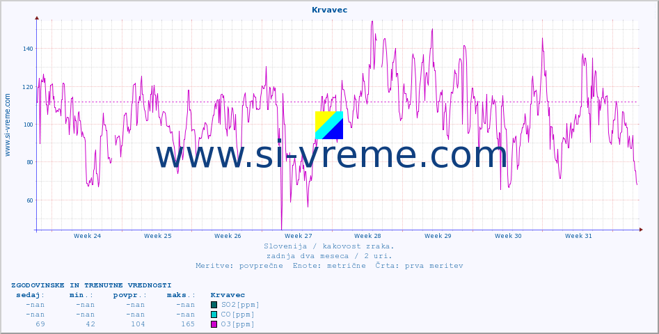POVPREČJE :: Krvavec :: SO2 | CO | O3 | NO2 :: zadnja dva meseca / 2 uri.