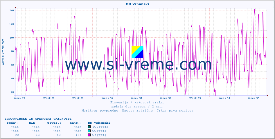 POVPREČJE :: MB Vrbanski :: SO2 | CO | O3 | NO2 :: zadnja dva meseca / 2 uri.