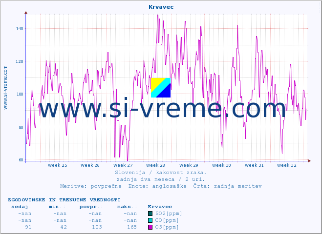 POVPREČJE :: Krvavec :: SO2 | CO | O3 | NO2 :: zadnja dva meseca / 2 uri.