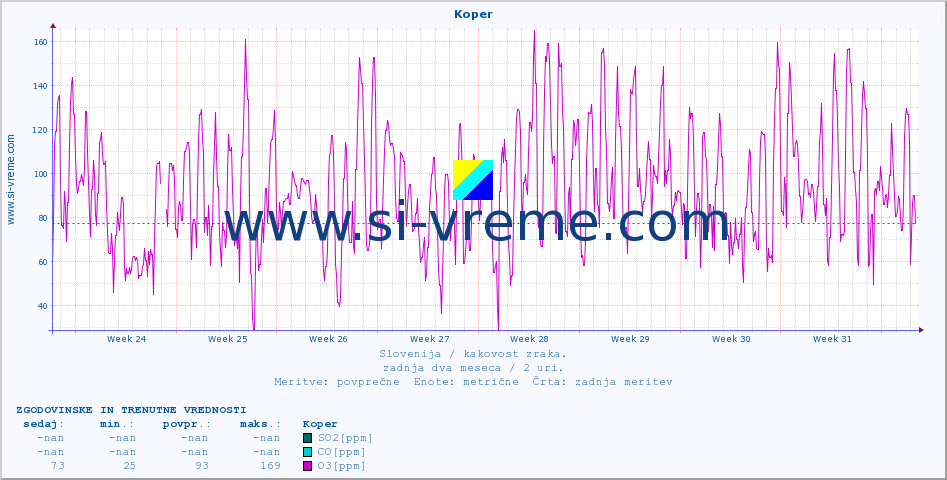 POVPREČJE :: Koper :: SO2 | CO | O3 | NO2 :: zadnja dva meseca / 2 uri.