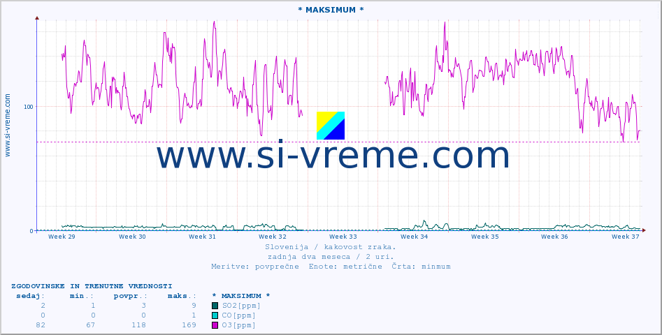 POVPREČJE :: * MAKSIMUM * :: SO2 | CO | O3 | NO2 :: zadnja dva meseca / 2 uri.