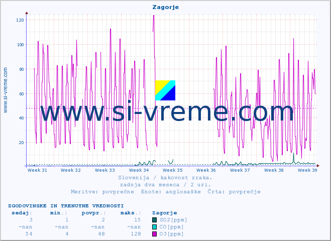 POVPREČJE :: Zagorje :: SO2 | CO | O3 | NO2 :: zadnja dva meseca / 2 uri.