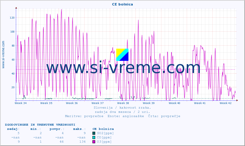 POVPREČJE :: CE bolnica :: SO2 | CO | O3 | NO2 :: zadnja dva meseca / 2 uri.